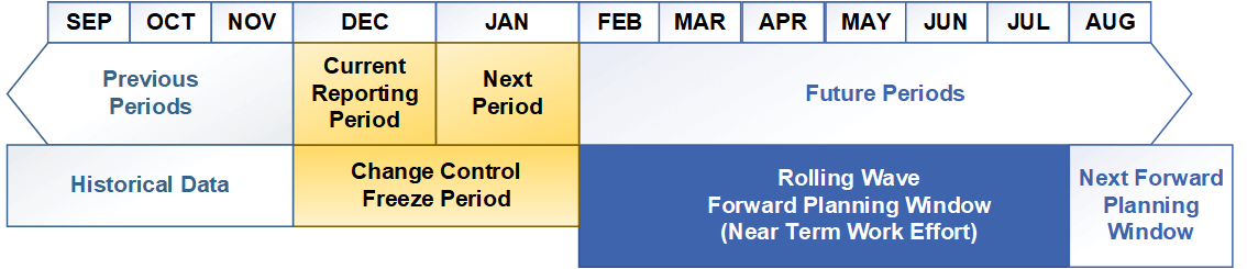 Previous Periods  Current Reporting Period Next Period    Future Periods     Historical Data Change Control Freeze Period     Rolling Wave Forward Planning Window   Next Forward Planning       (Near Term Work Effort)   Window